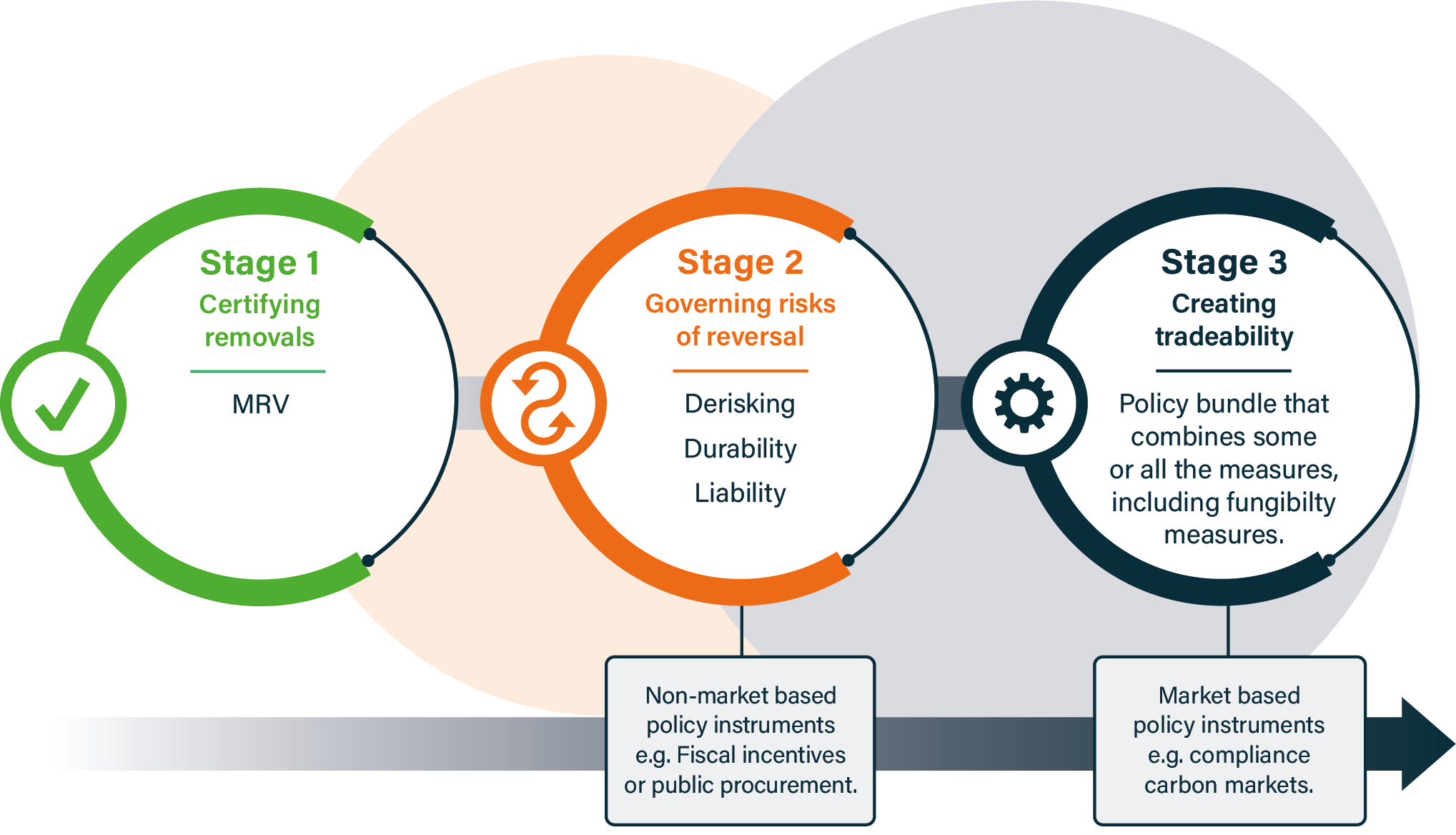 This figure shows three stages in policy sequencing for CDR: stage 1 is certifying removals/MRV; stage 2 is governing risks of reversals such as derisking, durability and liability (non-market based policy instruments) and stage 3 is about creating tradeability, a policy bundle that combines some or all the measures, including fungibility measures.