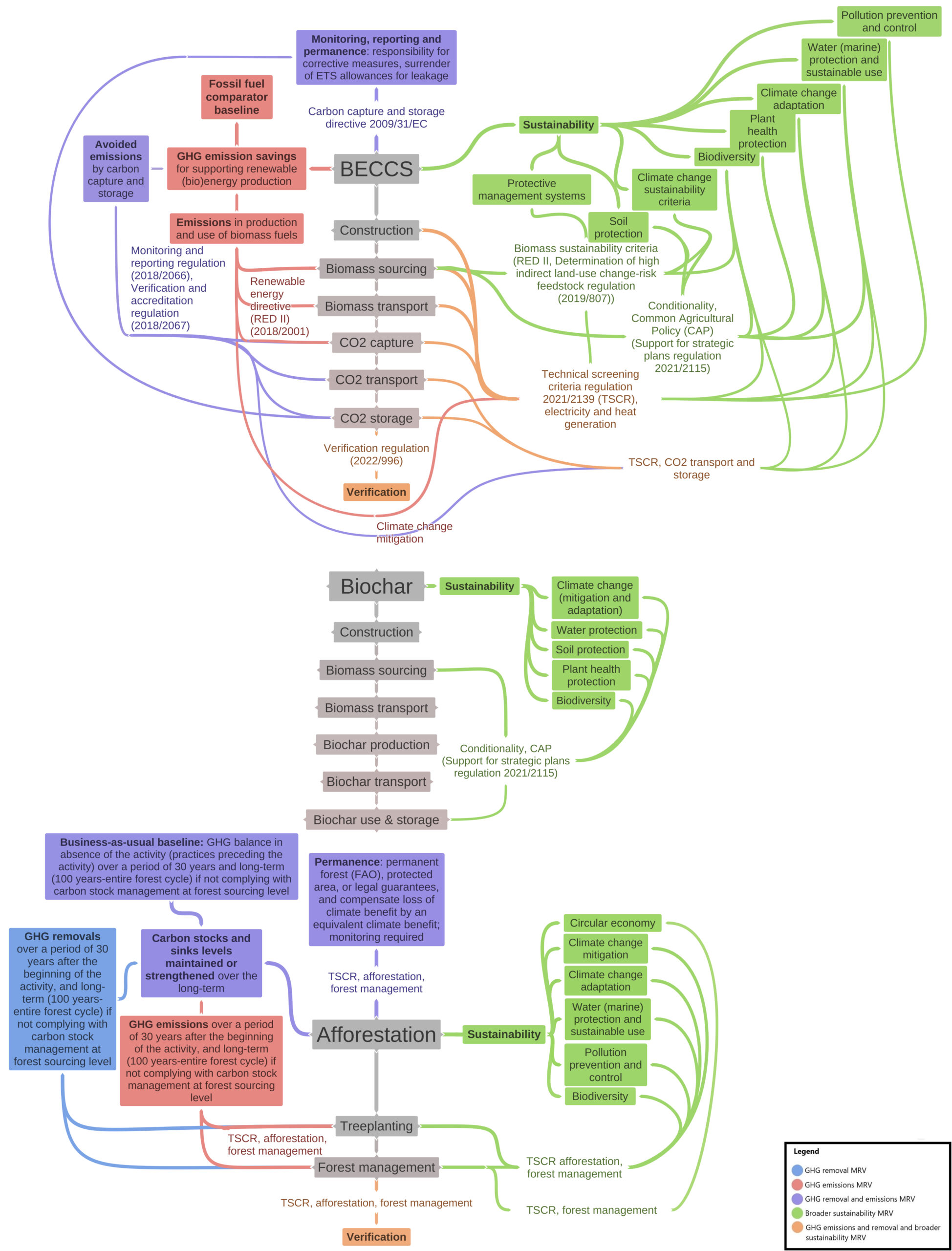 The figure shows CDR MRV as encapsulated in current EU legislation across three techniques: BECCS (sustainability; monitoring, reporting and permanence; GHG emission savings; construction and others); Biochar (sustainability, construction, and more) and Afforestation (permanence, carbon stocks and sinks levels, GHG emissions, verification and more).