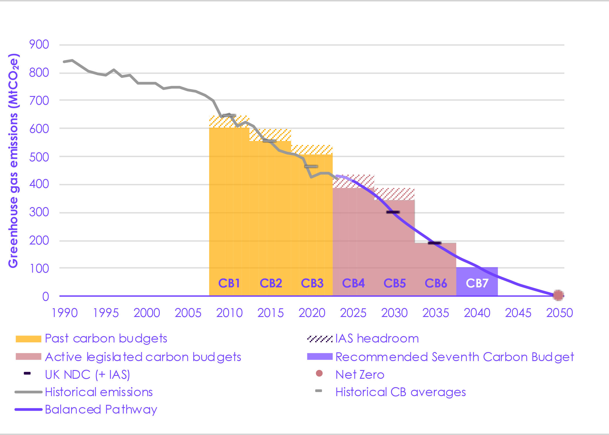 Bar and line chart showing the Seventh Carbon Budget for the period 2038 to 2042.