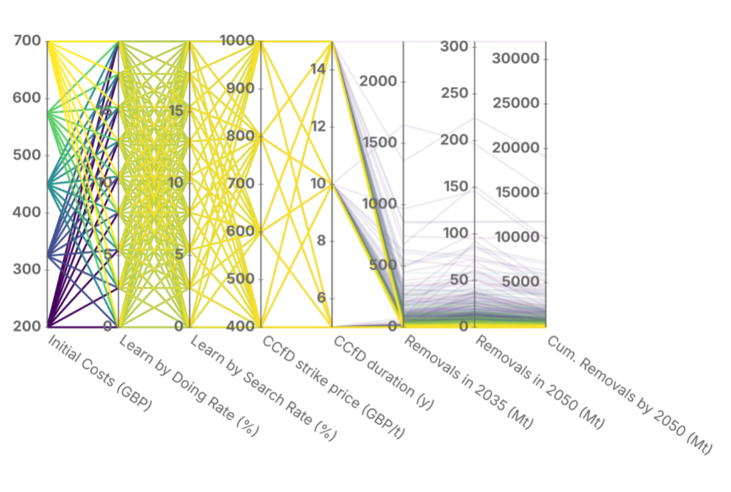 A graph showing possible scenarios for greenhouse gas removal technology deployment.