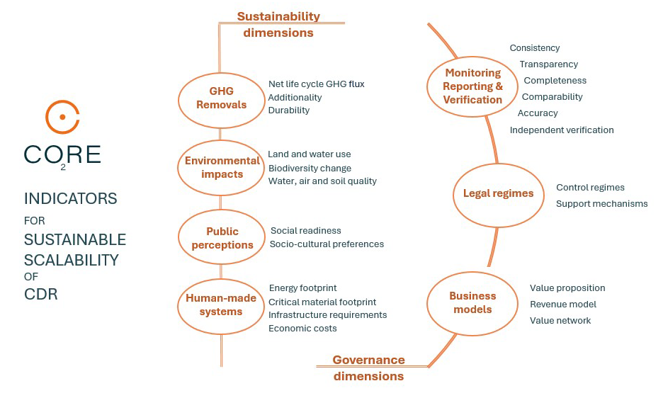 A diagram of the CO2RE Evaluation Framework on indicators for sustainable scalability of carbon dioxide removal.
