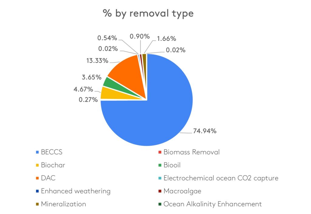 Pie graph shows percentage by removal type with the highest of 74.94% BECCS, 13.33% DAC and 4.67% biochar.