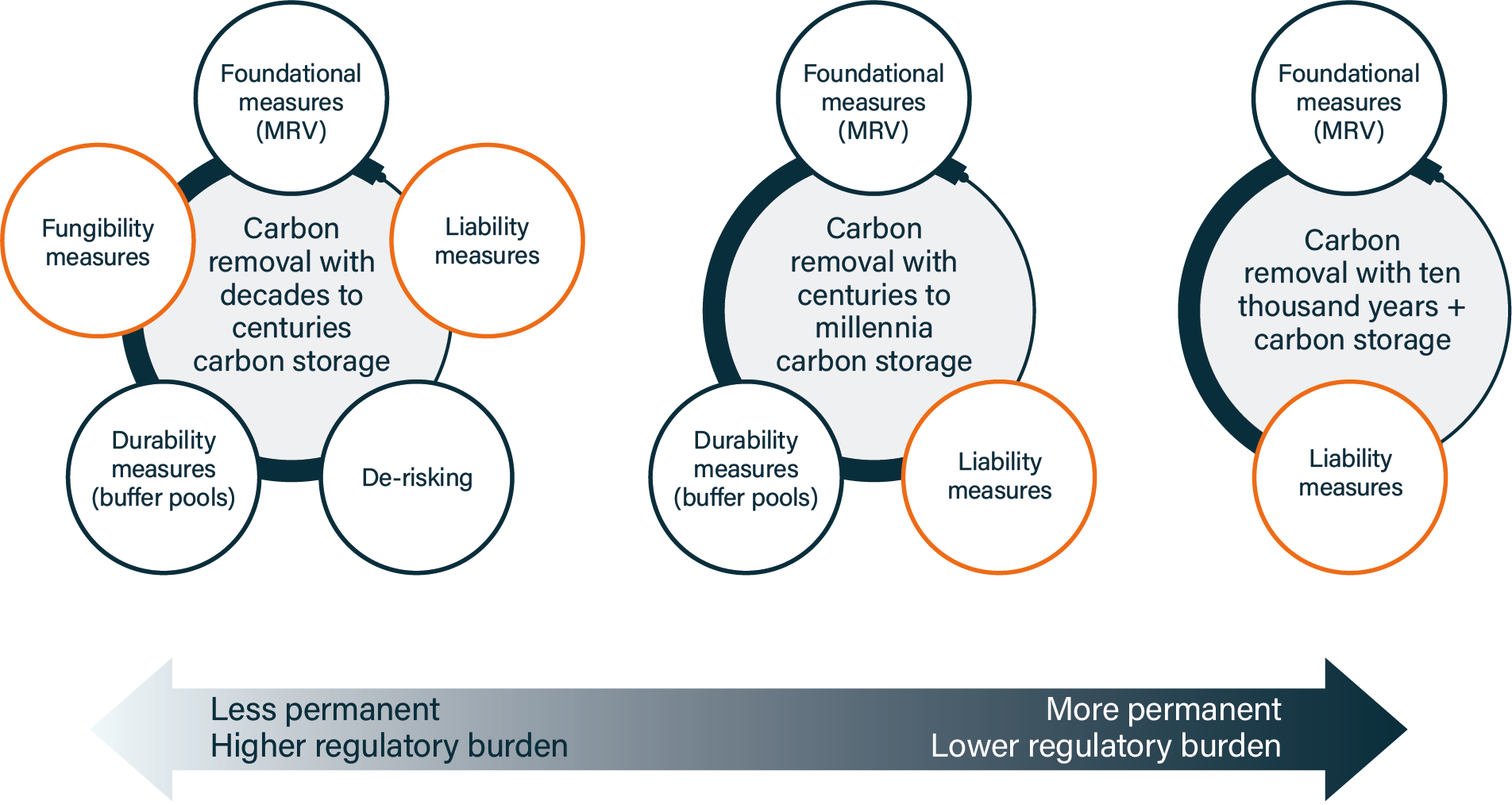Figure 3: Three illustrative policy bundles - carbon removal with (1) decades to centuries carbon storage, (2) centuries to millennia carbon storage and (3) ten thousand years + carbon storage. Small blue circles are used to show measures that are currently employed in the Voluntary Carbon Market, such as MRV. Small orange circles are additional measures that might be used in lieu or as a complement in a compliance carbon market, such as fungibility and liability.