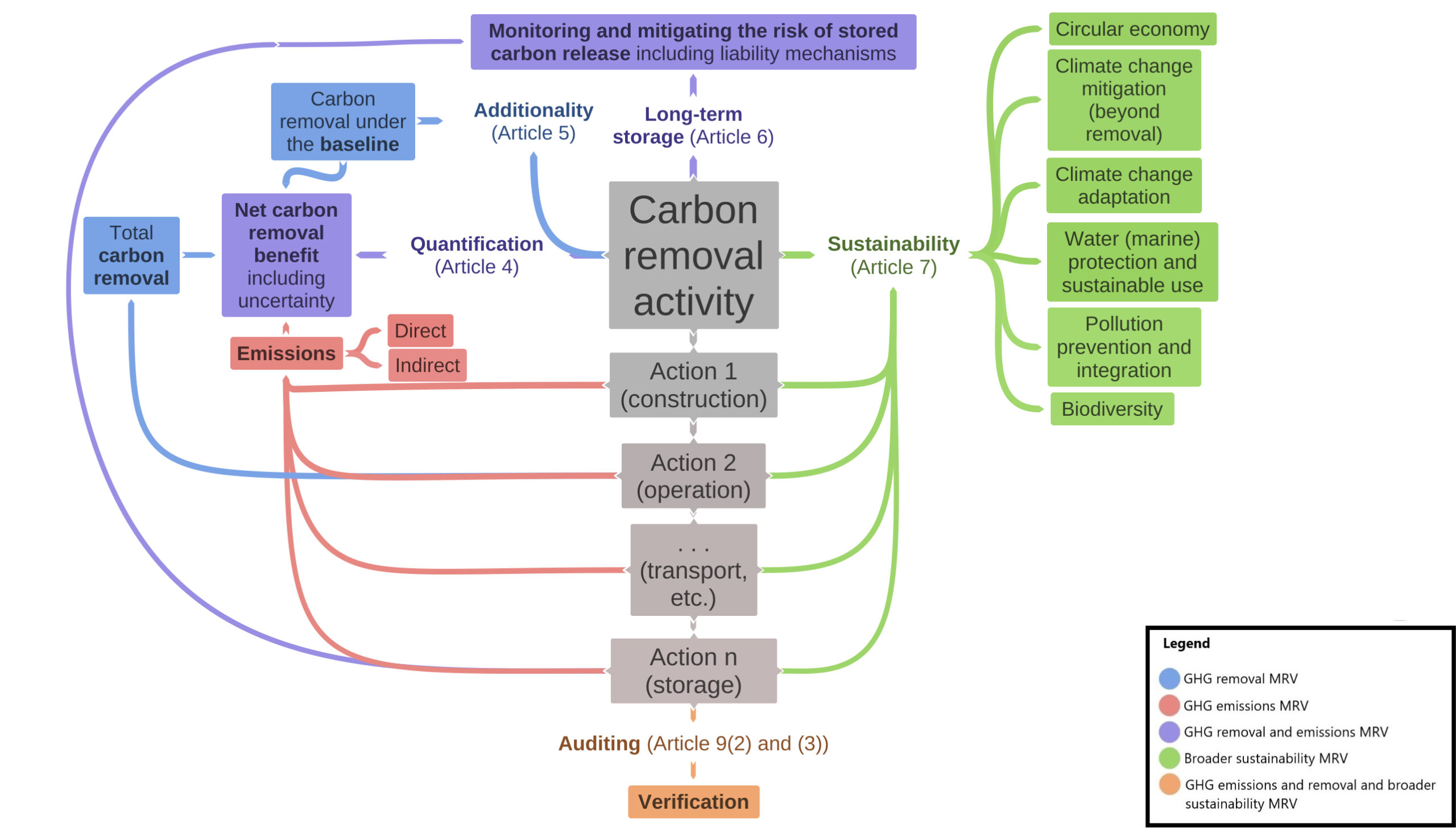 Figure 2 shows CDR MRV as proposed by the European Commission including the long term storage (Article 6) and monitoring and mitigating the risk of stored carbon release; quantification (article 4) of net carbon removal benefit; sustainability (article 7); auditing (article 9(2) and (3) including verification. 
