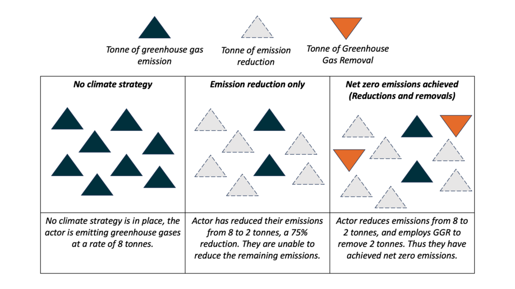 Figure 1: Demonstrates how a combination of emission reductions and Greenhouse Gas Removal helps achieve net zero emissions.
